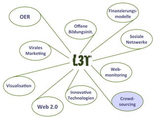 OER
Oﬀene
Bildungsinit.
Finanzierungs-­‐
modelle
Soziale
Netzwerke
Web-­‐
monitoring
Crowd-­‐
sourcing
InnovaAve
Technologien
Web	
  2.0
VisualisaAon
Virales	
  
MarkeAng
 