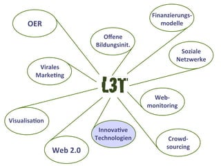 OER
Oﬀene
Bildungsinit.
Finanzierungs-­‐
modelle
Soziale
Netzwerke
Web-­‐
monitoring
Crowd-­‐
sourcing
InnovaAve
Technologien
Web	
  2.0
VisualisaAon
Virales	
  
MarkeAng
 