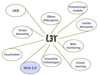 OER
Oﬀene
Bildungsinit.
Finanzierungs-­‐
modelle
Soziale
Netzwerke
Web-­‐
monitoring
Crowd-­‐
sourcing
InnovaAve
Technologien
Web	
  2.0
VisualisaAon
Virales	
  
MarkeAng
 