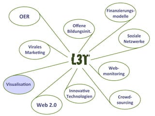OER
Oﬀene
Bildungsinit.
Finanzierungs-­‐
modelle
Soziale
Netzwerke
Web-­‐
monitoring
Crowd-­‐
sourcing
InnovaAve
Technologien
Web	
  2.0
VisualisaAon
Virales	
  
MarkeAng
 