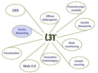 OER
Oﬀene
Bildungsinit.
Finanzierungs-­‐
modelle
Soziale
Netzwerke
Web-­‐
monitoring
Crowd-­‐
sourcing
InnovaAve
Technologien
Web	
  2.0
VisualisaAon
Virales	
  
MarkeAng
 