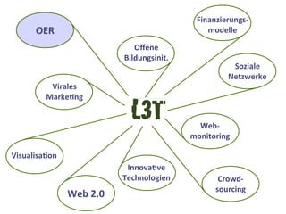 OER
Oﬀene
Bildungsinit.
Finanzierungs-­‐
modelle
Soziale
Netzwerke
Web-­‐
monitoring
Crowd-­‐
sourcing
InnovaAve
Technologien
Web	
  2.0
VisualisaAon
Virales	
  
MarkeAng
 