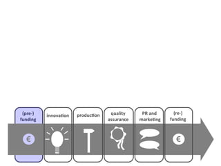 (pre-)   innovation   production    quality     PR and       (re-)
funding                             assurance   marketing   funding



  €                                                           €
 