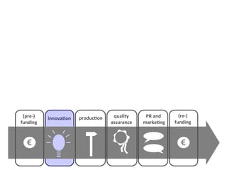(pre-)   innovation   production    quality     PR and       (re-)
funding                             assurance   marketing   funding



  €                                                           €
 