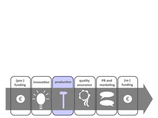 (pre-)   innovation   production    quality     PR and       (re-)
funding                             assurance   marketing   funding



  €                                                           €
 