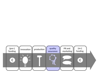 (pre-)   innovation   production    quality     PR and       (re-)
funding                             assurance   marketing   funding



  €                                                           €
 