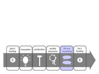(pre-)   innovation   production    quality     PR and       (re-)
funding                             assurance   marketing   funding



  €                                                           €
 