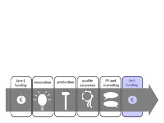 (pre-)   innovation   production    quality     PR and       (re-)
funding                             assurance   marketing   funding



  €                                                           €
 