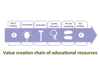 (pre-)                              quality     PR and       (re-)
             innovation   production
   funding                             assurance   marketing   funding



      €                                                           €




Value creation chain of educational resources
 