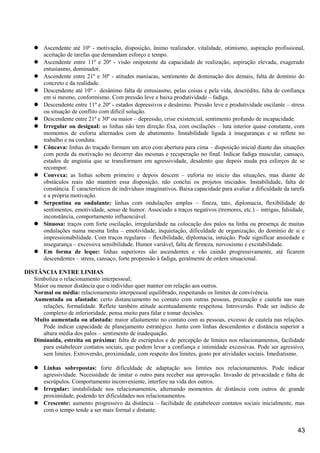  Ascendente até 10º - motivação, disposição, ânimo realizador, vitalidade, otimismo, aspiração profissional,
aceitação de tarefas que demandam esforço e tempo.
 Ascendente entre 11º e 20º - visão onipotente da capacidade de realização, aspiração elevada, exagerado
entusiasmo, dominador.
 Ascendente entre 21º e 30º - atitudes maníacas, sentimento de dominação dos demais, falta de domínio do
concreto e da realidade.
 Descendente até 10º - desânimo falta de entusiasmo, pelas coisas e pela vida, descrédito, falta de confiança
em si mesmo, conformismo. Com pressão leve e baixa produtividade – fadiga.
 Descendente entre 11º e 20º - estados depressivos e desânimo. Pressão leve e produtividade oscilante – stress
ou situação de conflito com difícil solução.
 Descendente entre 21º e 30º ou maior – depressão, crise existencial, sentimento profundo de incapacidade.
 Irregular ou desigual: as linhas não tem direção fixa, com oscilações – luta interior quase constante, com
momentos de euforia alternados com de abatimento. Instabilidade ligada à inseguranças e se reflete no
trabalho e na conduta.
 Côncava: linhas do traçado formam um arco com abertura para cima – disposição inicial diante das situações
com perda da motivação no decorrer das mesmas e recuperação no final. Indicar fadiga muscular, cansaço,
estados de angústia que se transformam em agressividade, desalento que depois muda pra esforços de se
recompor.
 Convexa: as linhas sobem primeiro e depois descem – euforia no inicio das situações, mas diante de
obstáculos reais não mantém essa disposição, não conclui os projetos iniciados. Instabilidade, falta de
constância. É característicos de indivíduos imaginativos. Baixa capacidade para avaliar a dificuldade da tarefa
e a própria motivação.
 Serpentina ou ondulante: linhas com ondulações amplas – fineza, tato, diplomacia, flexibilidade de
sentimentos, emotividade, senso de humor. Associado a traços negativos (tremores, etc.) – intrigas, falsidade,
inconstância, comportamento influenciável.
 Sinuosa: traços com forte oscilação, irregularidade na colocação dos palos na linha ou presença de muitas
ondulações numa mesma linha – emotividade, inquietação, dificuldade de organização, do domínio de si e
impressionabilidade. Com traços regulares – flexibilidade, diplomacia, intuição. Pode significar ansiedade e
insegurança – excessiva sensibilidade. Humor variável, falta de firmeza, nervosismo e excitabilidade.
 Em forma de leque: linhas superiores são ascendentes e vão caindo progressivamente, até ficarem
descendentes – stress, cansaço, forte propensão à fadiga, geralmente de ordem situacional.
DISTÂNCIA ENTRE LINHAS
Simboliza o relacionamento interpessoal;
Maior ou menor distância que o indivíduo quer manter em relação aos outros.
Normal ou média: relacionamento interpessoal equilibrado, respeitando os limites de convivência.
Aumentada ou afastada: certo distanciamento no contato com outras pessoas, precaução e cautela nas suas
relações, formalidade. Reflete também atitude acentuadamente respeitosa. Introversão. Pode ser indício de
complexo de inferioridade, pensa muito para falar e tomar decisões.
Muito aumentada ou afastada: maior afastamento no contato com as pessoas, excesso de cautela nas relações.
Pode indicar capacidade de planejamento estratégico. Junto com linhas descendentes e distância superior a
altura média dos palos – sentimento de inadequação.
Diminuída, estreita ou próxima: falta de escrúpulos e de percepção de limites nos relacionamentos, facilidade
para estabelecer contatos sociais, que podem levar a confiança e intimidade excessivas. Pode ser agressivo,
sem limites. Extroversão, proximidade, com respeito dos limites, gosto por atividades sociais. Imediatismo.
 Linhas sobrepostas: forte dificuldade de adaptação aos limites nos relacionamentos. Pode indicar
agressividade. Necessidade de imitar o outro para receber sua aprovação. Invasão de privacidade e falta de
escrúpulos. Comportamento inconveniente, interfere na vida dos outros.
 Irregular: instabilidade nos relacionamentos, alternando momentos de distância com outros de grande
proximidade, podendo ter dificuldades nos relacionamentos.
 Crescente: aumento progressivo da distância – facilidade de estabelecer contatos sociais inicialmente, mas
com o tempo tende a ser mais formal e distante.
43
 