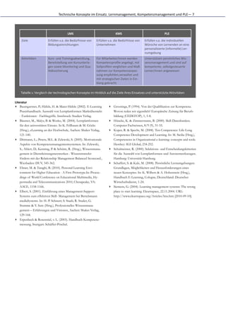 Technische	
  Konzepte	
  im	
  Einsatz.	
  Lernmanagement,	
  Kompetenzmanagement	
  und	
  PLE—	
  7




                                                   LMS                                             KMS                                              PLE

     Ziele	
                   Erfüllen	
  v.a.	
  die	
  Bedürfnisse	
  von    Erfüllen	
  v.a.	
  die	
  Bedürfnisse	
  von    Erfüllen	
  v.a.	
  die	
  individuellen
                               Bildungseinrichtungen	
                          Unternehmen	
                                    Wünsche	
  von	
  Lernenden	
  an	
  eine
                                                                                                                                 personalisierte	
  (informelle)	
  Ler-­‐
                                                                                                                                 numgebung	
  
     AkGvitäten	
              Kurs-­‐	
  und	
  Trainingsabwicklung,           Für	
  Mitarbeiter/innen	
  werden               Unterstützen	
  persönliches	
  Wis-­‐
                               Bereitstellung	
  von	
  Kursunterla-­‐          Kompetenzproﬁle	
  angelegt,	
  mit              sensmanagement	
  und	
  sind	
  auf
                               gen	
  sowie	
  Monitoring	
  und	
  Qua-­‐      Sollproﬁlen	
  verglichen	
  und	
  Maß-­‐       kompetente,	
  selbstgesteuerte
                               litätssicherung	
                                nahmen	
  zur	
  Kompetenzanpas-­‐               Lerner/innen	
  angewiesen	
  
                                                                                sung	
  empfohlen,verwaltet	
  und
                                                                                mit	
  strategischen	
  Zielen	
  in	
  Ein-­‐
                                                                                klang	
  gebracht.	
  

    Tabelle	
  1:	
  Vergleich	
  der	
  technologischen	
  Konzepte	
  im	
  Hinblick	
  auf	
  die	
  Ziele	
  ihres	
  Einsatzes	
  und	
  unterstützte	
  Aktivitäten

Literatur
▸ Baumgartner, P.; Häfele, H. & Maier-Häfele (2002). E-Learning                             ▸ Grootings, P. (1994). Von der Qualifikation zur Kompetenz.
    Praxishandbuch: Auswahl von Lernplattformen Marktübersicht                                Wovon reden wir eigentlich? Europäische Zeitung für Berufs-
    - Funktionen - Fachbegriffe. Innsbruck: Studien Verlag.                                   bildung (CEDEFOP), 1, 5-8.
▸ Bäumer, M., Malys, B. & Wosko, M. (2004). Lernplattformen                                 ▸ Hüneke, K. & Zimmermann, B. (2000). Skill-Datenbanken.
    für den universitären Einsatz. In K. Fellbaum & M. Göcks                                  Computer Fachwissen, 8/9 (9), 51-55.
    (Hrsg.), eLearning an der Hochschule, Aachen: Shaker Verlag,                            ▸ Koper, R. & Specht, M. (2008). Ten-Competence: Life-Long
    121-140.                                                                                  Competence Development and Learning. In: M. Sicilia (Hrsg.),
▸ Dittmann, L.; Peters, M.L. & Zelewski, S. (2005). Motivationale                             Competencies in Organizational e-learning: concepts and tools.
    Aspekte von Kompetenzmanagementsystemen. In: Zelewski,                                    Hershey: IGI Global, 234-252.
    S.; Ahlert, D.; Kenning, P. & Schütte, R. (Hrsg.), Wissensmana-                         ▸ Schulmeister, R. (2000). Selektions- und Entscheidungskriterien
    gement in Dienstleistungsnetzwerken - Wissenstransfer                                     für die Auswahl von Lernplattformen und Autorenwerkzeugen.
    fördern mit der Relationship Management Balanced Scorecard.,                              Hamburg: Universität Hamburg.
    Wiesbaden: DUV, 345-362.                                                                ▸ Schaffert, S. & Kalz, M. (2008). Persönliche Lernumgebungen:
▸ Ebner, M. & Taraghi, B. (2010). Personal Learning Envi-                                     Grundlagen, Möglichkeiten und Herausforderungen eines
    ronment for Higher Education - A First Prototype.In: Procee-                              neuen Konzeptes. In: K. Wilbers & A. Hohenstein (Hrsg.),
    dings of World Conference on Educational Multimedia, Hy-                                  Handbuch E-Learning, Cologne, Deutschland: Deutscher
    permedia and Telecommunications 2010, Chesapeake, VA:                                     Wirtschaftsdienst, 1-24.
    AACE, 1158-1166.                                                                        ▸ Siemens, G. (2004). Learning management systems: The wrong
▸ Elbert, S. (2001). Einführung eines Management-Support-                                     place to start learning. Elearnspace, 22.11.2004. URL:
    Systems zum effektiven Skill- Management bei Bertelsmann                                  http://www.elearnspace.org/Articles/lms.htm [2010-09-10].
    mediaSystems. In: H.-P. Schnurr; S. Staab; R. Studer; G.
    Stumme & Y. Sure (Hrsg.), Professionelles Wissensmana-
    gement-– Erfahrungen und Visionen, Aachen: Shaker Verlag,
    129-144.
▸ Erpenbeck & Rosenstiel, v. L. (2003). Handbuch Kompetenz-
    messung. Stuttgart: Schäffer-Pöschel.
 