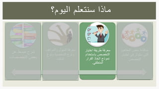 ‫عن‬ ‫مبسط‬ ‫شرح‬
‫التخصصات‬ ‫بعض‬
‫والمواهب‬ ‫الميول‬ ‫معرفة‬
‫ونوع‬ ‫الشخصية‬ ‫ونوع‬
‫الذكاء‬
‫اختيار‬ ‫طريقة‬ ‫معرفة‬
‫باستخدام‬ ‫التخصص‬
‫القرار‬ ‫اتخاذ‬ ‫نموذج‬
‫المنطقي‬.
‫المفاهيم‬ ‫بعض‬ ‫مناقشة‬
‫اخت‬ ‫في‬ ‫ستؤثر‬ ‫التي‬‫يار‬
‫التخصص‬
‫اليوم؟‬ ‫سنتعلم‬ ‫ماذا‬
 