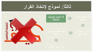 ً‫ثالثا‬:‫القرار‬ ‫إلتخاذ‬ ‫نموذج‬
1-‫وتعريف‬ ‫تحديد‬
‫المشكلة‬
2-‫معايي‬ ‫تحديد‬‫ر‬
‫اإلختيار‬
3-‫المعايير‬ ‫وزن‬
(‫أهم‬ ‫أيها‬)
4-‫بخيارات‬ ‫اإلتيان‬
‫وبدائل‬
5-‫األفضل‬ ‫إختيار‬
 