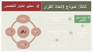 ‫إرفق‬
‫ا‬‫ستشارة‬
‫ر‬‫غبة‬
‫ف‬‫رصة‬
‫ق‬‫درة‬
ً‫ثالثا‬:‫القرار‬ ‫إلتخاذ‬ ‫نموذج‬2-‫التخصص‬ ‫اختيار‬ ‫معايير‬
1-‫وتعريف‬ ‫تحديد‬
‫المشكلة‬
2-‫معايي‬ ‫تحديد‬‫ر‬
‫اإلختيار‬
3-‫وزن‬
‫المعايير‬(‫أيها‬
‫أهم‬)
4-‫بخيارا‬ ‫اإلتيان‬‫ت‬
‫وبدائل‬
5-‫األفضل‬ ‫إختيار‬
 