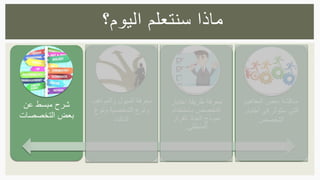 ‫عن‬ ‫مبسط‬ ‫شرح‬
‫التخصصات‬ ‫بعض‬
‫والمواهب‬ ‫الميول‬ ‫معرفة‬
‫ونوع‬ ‫الشخصية‬ ‫ونوع‬
‫الذكاء‬
‫اختيار‬ ‫طريقة‬ ‫معرفة‬
‫باستخدام‬ ‫التخصص‬
‫القرار‬ ‫اتخاذ‬ ‫نموذج‬
‫المنطقي‬.
‫المفاهيم‬ ‫بعض‬ ‫مناقشة‬
‫اخت‬ ‫في‬ ‫ستؤثر‬ ‫التي‬‫يار‬
‫التخصص‬
‫اليوم؟‬ ‫سنتعلم‬ ‫ماذا‬
 