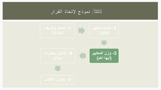 1-‫وتعريف‬ ‫تحديد‬
‫المشكلة‬
2-‫معايي‬ ‫تحديد‬‫ر‬
‫اإلختيار‬
3-‫المعايير‬ ‫وزن‬
(‫أهم‬ ‫أيها‬)
4-‫بخيارات‬ ‫اإلتيان‬
‫وبدائل‬
5-‫األفضل‬ ‫إختيار‬
‫ا‬‫ثالثا‬:‫القرار‬ ‫إلتخاذ‬ ‫نموذج‬
 