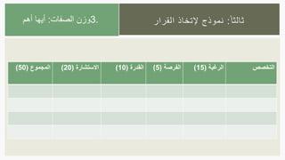 ‫ا‬‫ثالثا‬:‫القرار‬ ‫إلتخاذ‬ ‫نموذج‬
‫المجموع‬(50) ‫االستشارة‬(20) ‫القدرة‬(10) ‫الفرصة‬(5) ‫الرغبة‬(15) ‫التخصص‬
3.‫الصفات‬ ‫وزن‬:‫أهم‬ ‫أيها‬
 