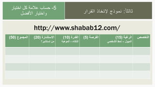 ‫ا‬‫ثالثا‬:‫القرار‬ ‫إلتخاذ‬ ‫نموذج‬
5-‫اختيار‬ ‫كل‬ ‫عالمة‬ ‫حساب‬
‫األفضل‬ ‫واختيار‬
http://www.shabab12.com/
‫المجموع‬(50) ‫االستشارة‬(20)
‫تستشير؟‬ ‫من‬
‫القدرة‬(10)
‫الذكاء‬-‫الموهبة‬
‫الفرصة‬(5) ‫الرغبة‬(15)
‫الميول‬–‫الشخصي‬ ‫نمط‬
‫التخصص‬
 