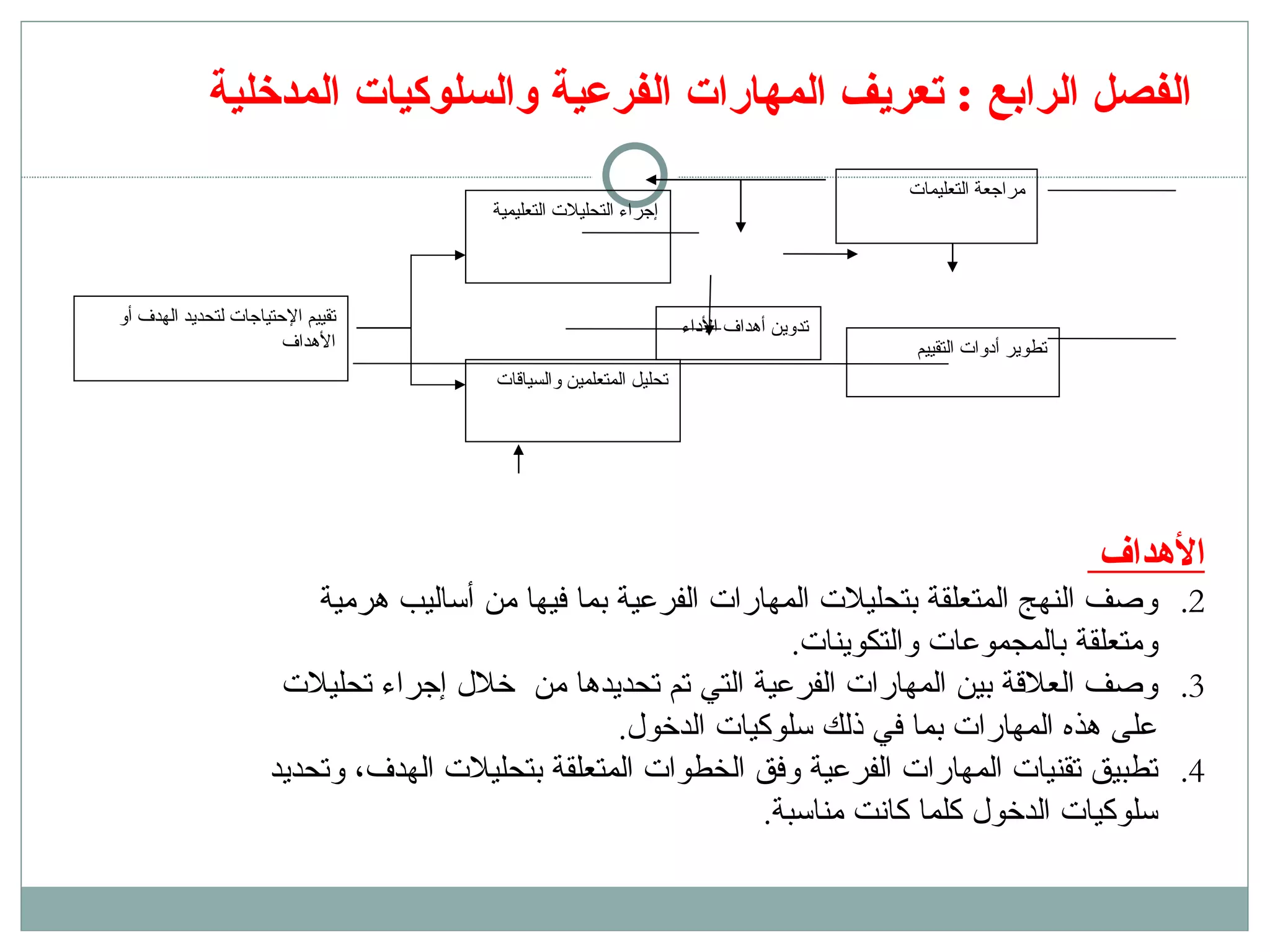   الفصل الرابع  :  تعريف المهارات الفرعية والسلوكيات المدخلية  تقييم الإحتياجات لتحديد الهدف أو الأهداف  إجراء التحليلات التعليمية  تحليل المتعلمين والسياقات تدوين أهداف الأداء  تطوير أدوات التقييم  مراجعة التعليمات  الأهداف  وصف النهج المتعلقة بتحليلات المهارات الفرعية بما فيها من أساليب هرمية ومتعلقة بالمجموعات والتكوينات .  وصف العلاقة بين المهارات الفرعية التي تم تحديدها من  خلال إجراء تحليلات على هذه المهارات بما في ذلك سلوكيات الدخول .  تطبيق تقنيات المهارات الفرعية وفق الخطوات المتعلقة بتحليلات الهدف، وتحديد سلوكيات الدخول كلما كانت مناسبة .  