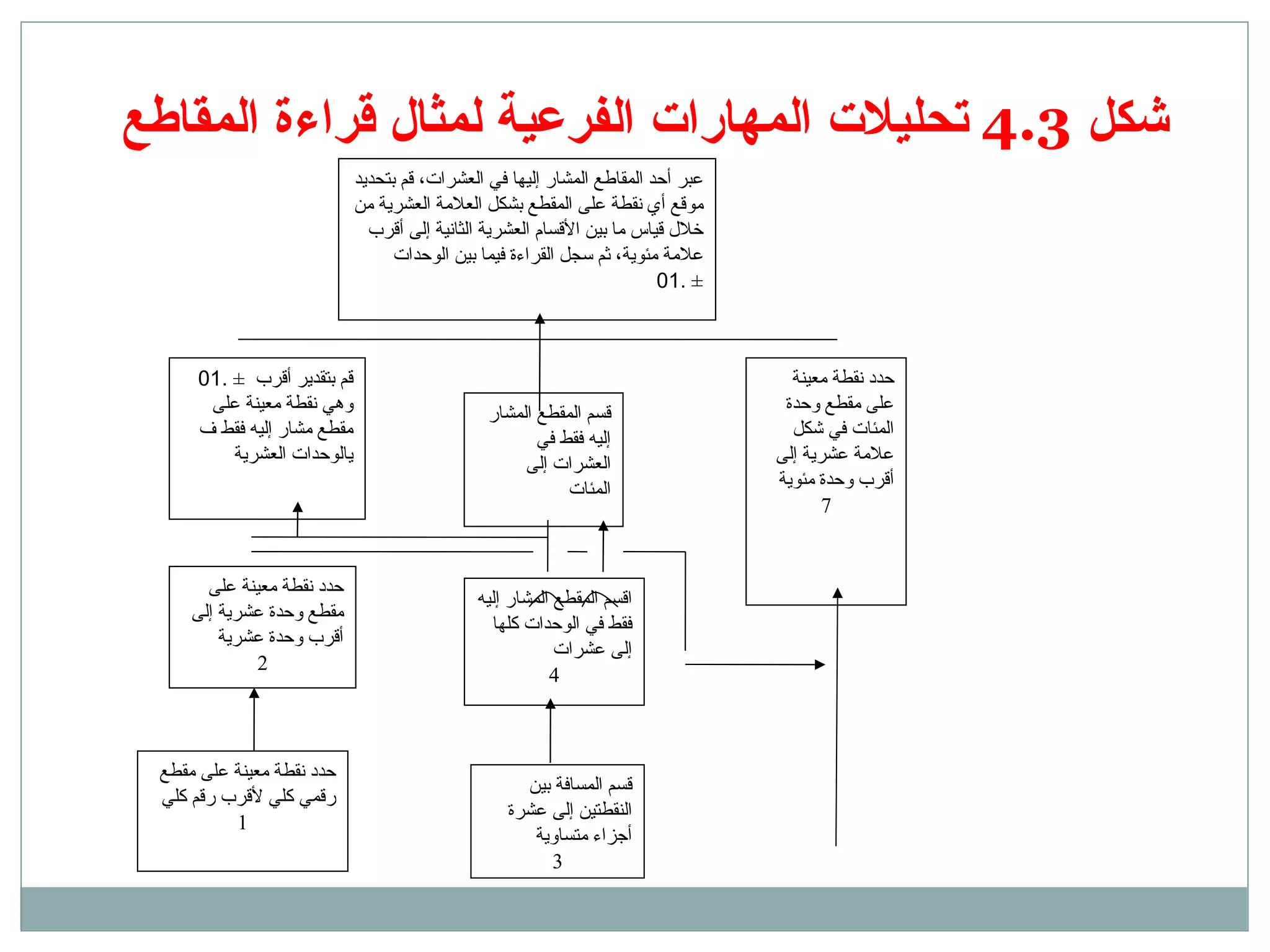   شكل  4.3  تحليلات المهارات الفرعية لمثال قراءة المقاطع   حدد نقطة معينة على مقطع رقمي كلي لأقرب رقم كلي  1 اقسم المقطع المشار إليه فقط في الوحدات كلها إلى عشرات 4 قسم المسافة بين النقطتين إلى عشرة أجزاء متساوية 3 حدد نقطة معينة على مقطع وحدة عشرية إلى أقرب وحدة عشرية  2 حدد نقطة معينة على مقطع وحدة المئات في شكل علامة عشرية إلى أقرب وحدة مئوية 7 قسم المقطع المشار إليه فقط في العشرات إلى  المئات  قم بتقدير أقرب  ±  .01   وهي نقطة معينة على مقطع مشار إليه فقط ف يالوحدات العشرية عبر أحد المقاطع المشار إليها في العشرات، قم بتحديد موقع أي نقطة على المقطع بشكل العلامة العشرية من خلال قياس ما بين الأقسام العشرية الثانية إلى أقرب علامة مئوية، ثم سجل القراءة فيما بين الوحدات  ±  .01   