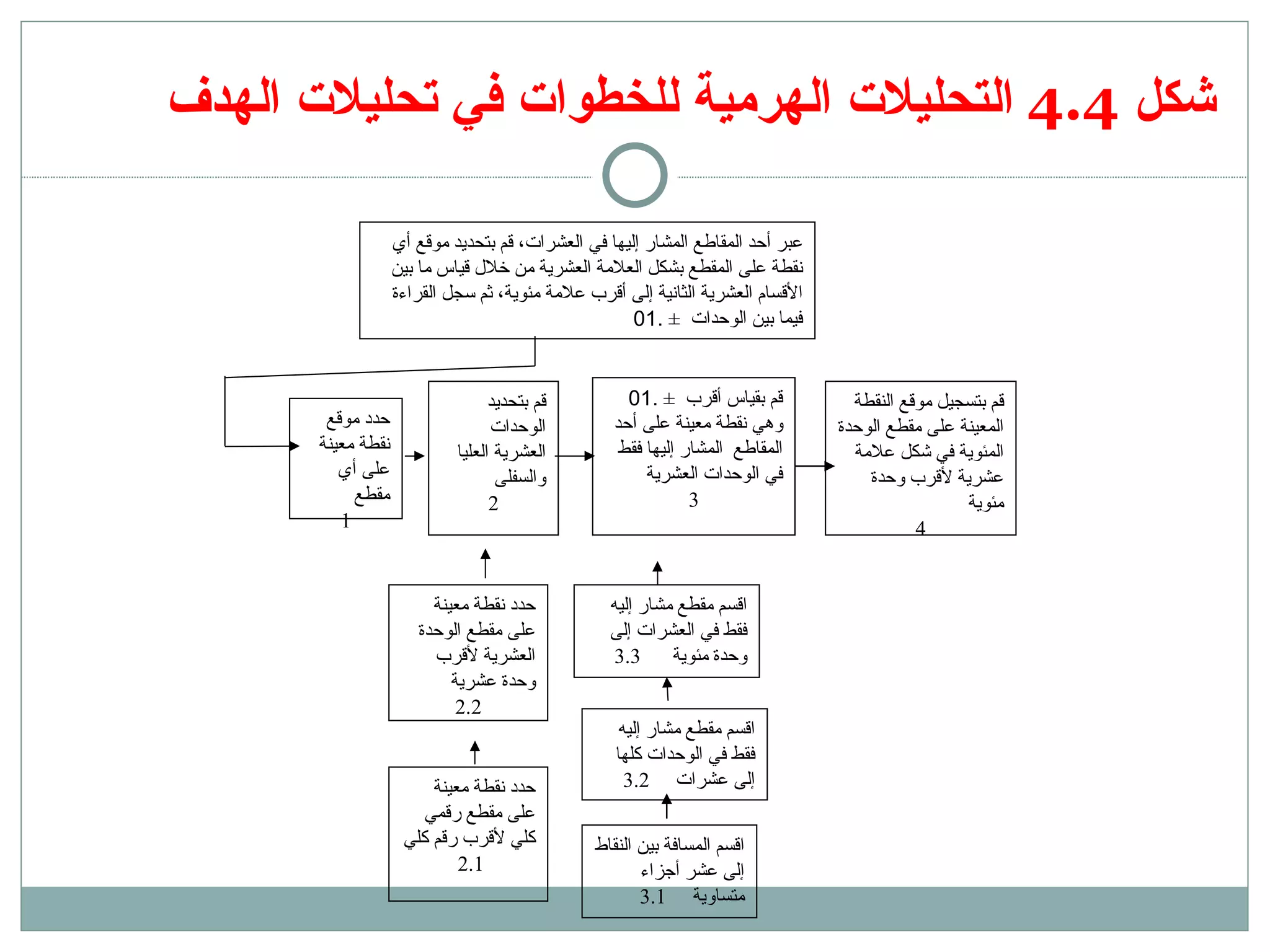 شكل  4.4  التحليلات الهرمية للخطوات في تحليلات الهدف عبر أحد المقاطع المشار إليها في العشرات، قم بتحديد موقع أي نقطة على المقطع بشكل العلامة العشرية من خلال قياس ما بين الأقسام العشرية الثانية إلى أقرب علامة مئوية، ثم سجل القراءة فيما بين الوحدات  ±  .01   حدد موقع نقطة معينة على أي مقطع  1 قم بتحديد الوحدات العشرية العليا والسفلى 2 قم بقياس أقرب  ±  .01   وهي نقطة معينة على أحد المقاطع  المشار إليها فقط في الوحدات العشرية 3 قم بتسجيل موقع النقطة المعينة على مقطع الوحدة المئوية في شكل علامة عشرية لأقرب وحدة مئوية  4 حدد نقطة معينة على مقطع الوحدة العشرية لأقرب وحدة عشرية 2.2 اقسم مقطع مشار إليه فقط في العشرات إلى وحدة مئوية  3.3  حدد نقطة معينة على مقطع رقمي كلي لأقرب رقم كلي 2.1  اقسم مقطع مشار إليه فقط في الوحدات كلها إلى عشرات  3.2  اقسم المسافة بين النقاط إلى عشر أجزاء متساوية  3.1  