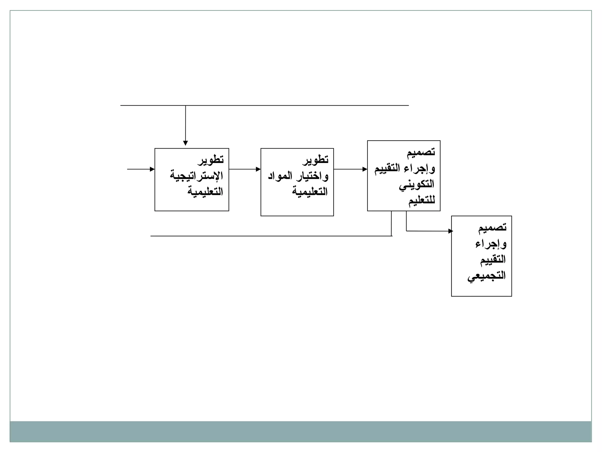 تطوير الإستراتيجية التعليمية  تطوير واختيار المواد التعليمية  تصميم وإجراء التقييم التكويني للتعليم  تصميم وإجراء التقييم التجميعي  
