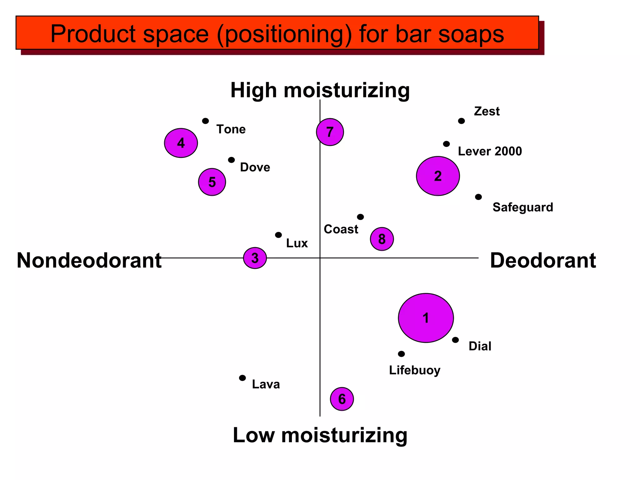 Product space (positioning) for bar soaps High moisturizing Low moisturizing Nondeodorant Deodorant 1 2 3 4 5 7 6 8 Safeguard Lever 2000 Zest Coast Lux Dove Tone Lava Lifebuoy Dial 