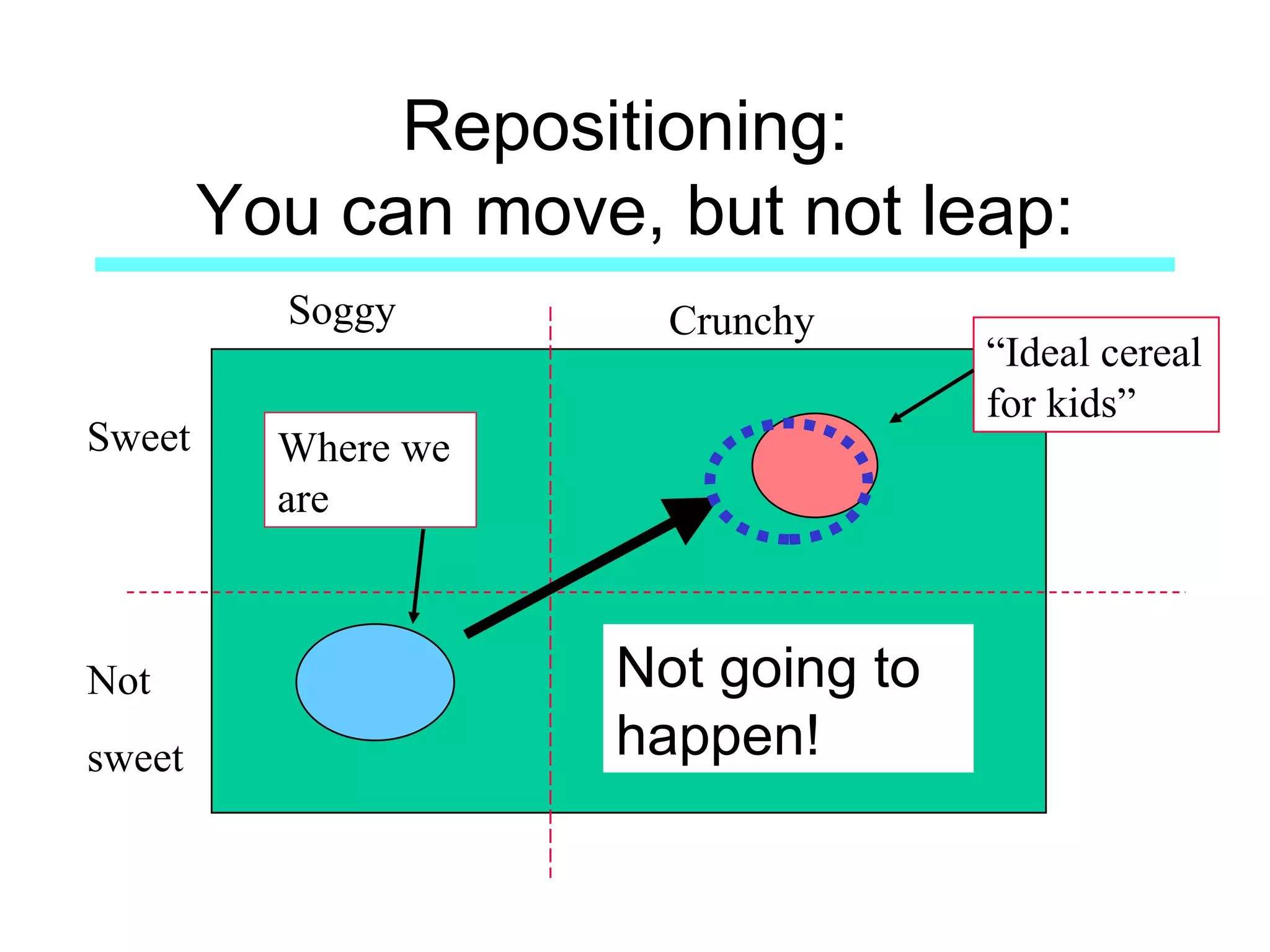 Repositioning:  You can move, but not leap: Crunchy Not sweet Where we are “ Ideal cereal for kids” Soggy Sweet Not going to happen! 