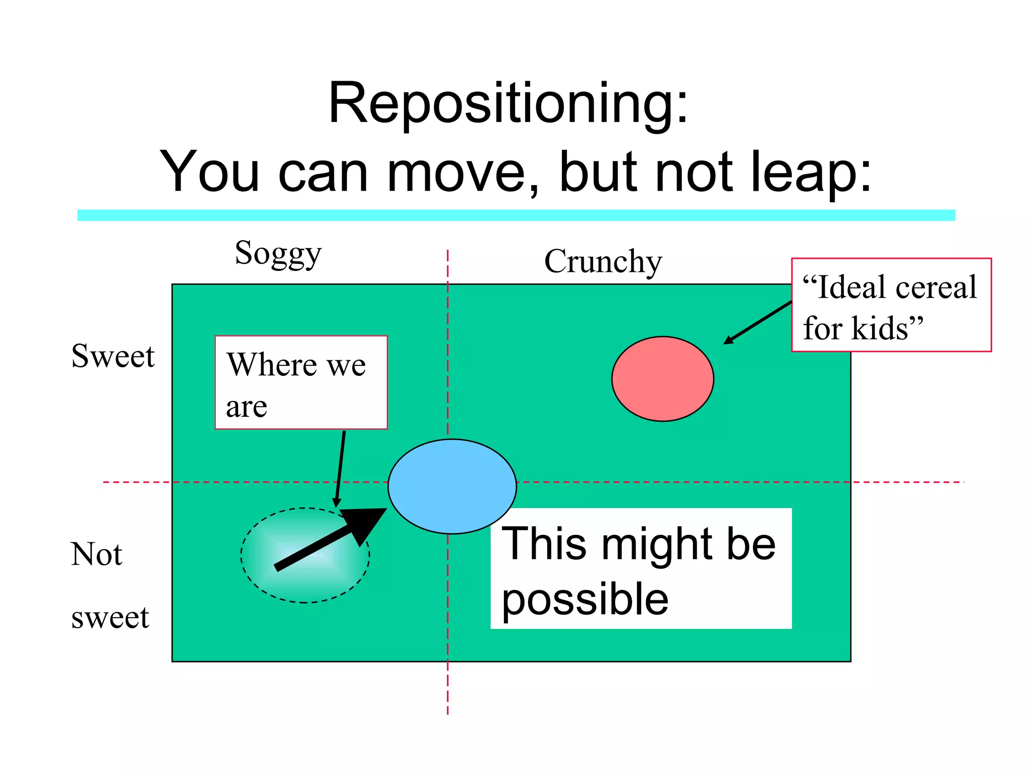 Repositioning:  You can move, but not leap: Crunchy Not sweet Where we are “ Ideal cereal for kids” Soggy Sweet This might be possible 