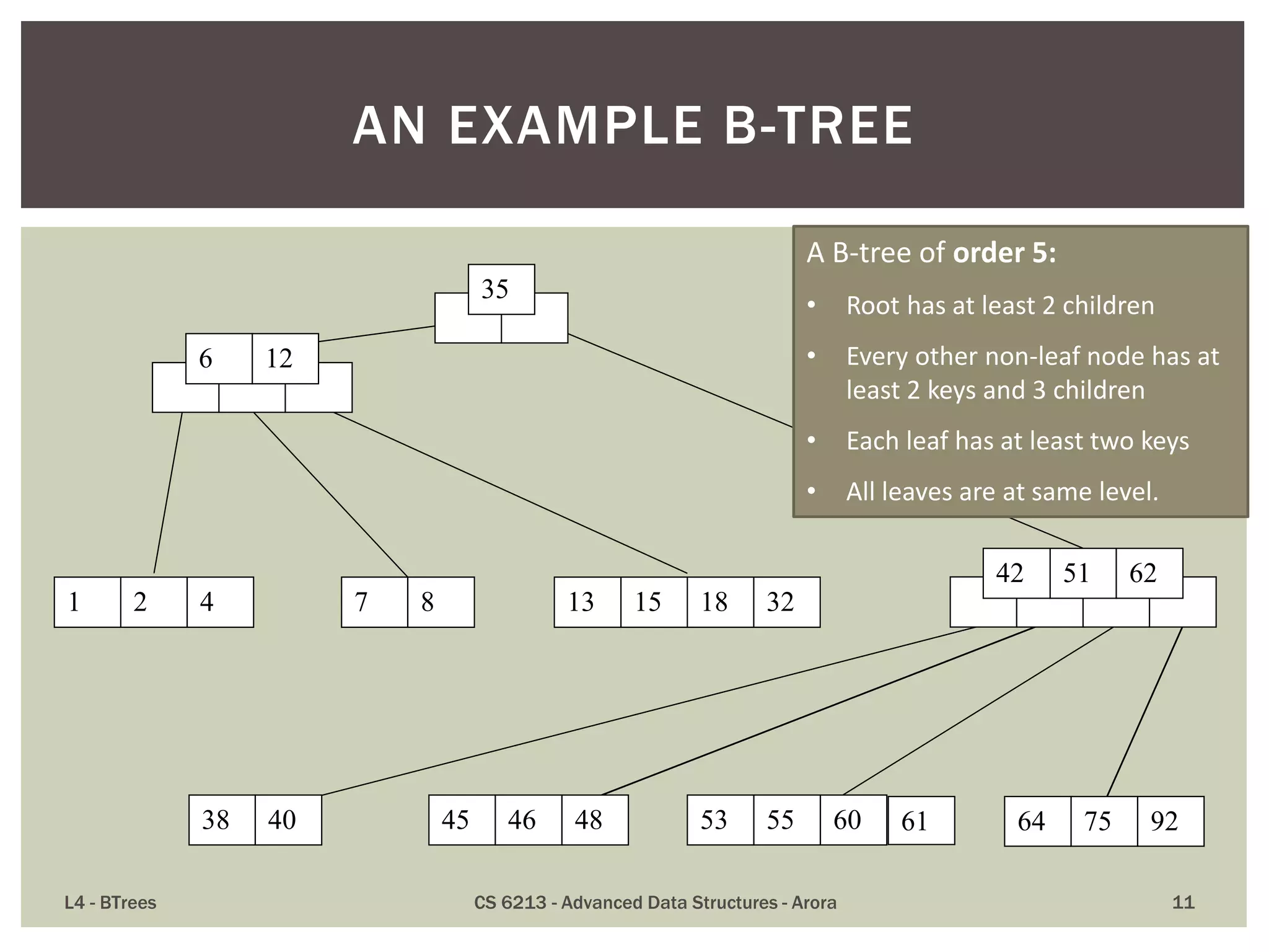 L4 - BTrees CS 6213 - Advanced Data Structures - Arora 11
AN EXAMPLE B-TREE
51 6242
6 12
35
55 60 7564 9245
1 2 4 7 8 13 15 18 32
38 40 46 48 53
A B-tree of order 5:
• Root has at least 2 children
• Every other non-leaf node has at
least 2 keys and 3 children
• Each leaf has at least two keys
• All leaves are at same level.
61
 