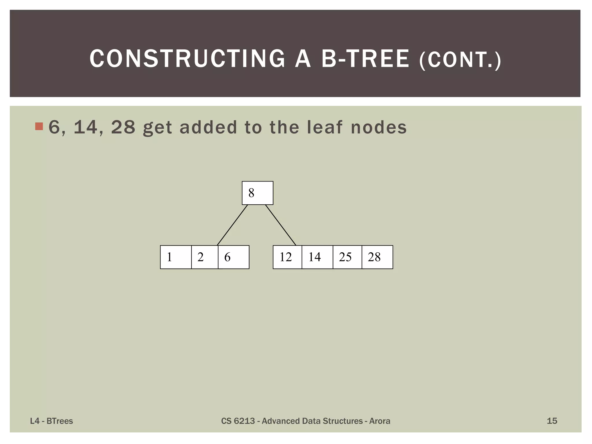  6, 14, 28 get added to the leaf nodes
L4 - BTrees CS 6213 - Advanced Data Structures - Arora 15
CONSTRUCTING A B-TREE (CONT.)
1 2
8
12 146 25 28
 