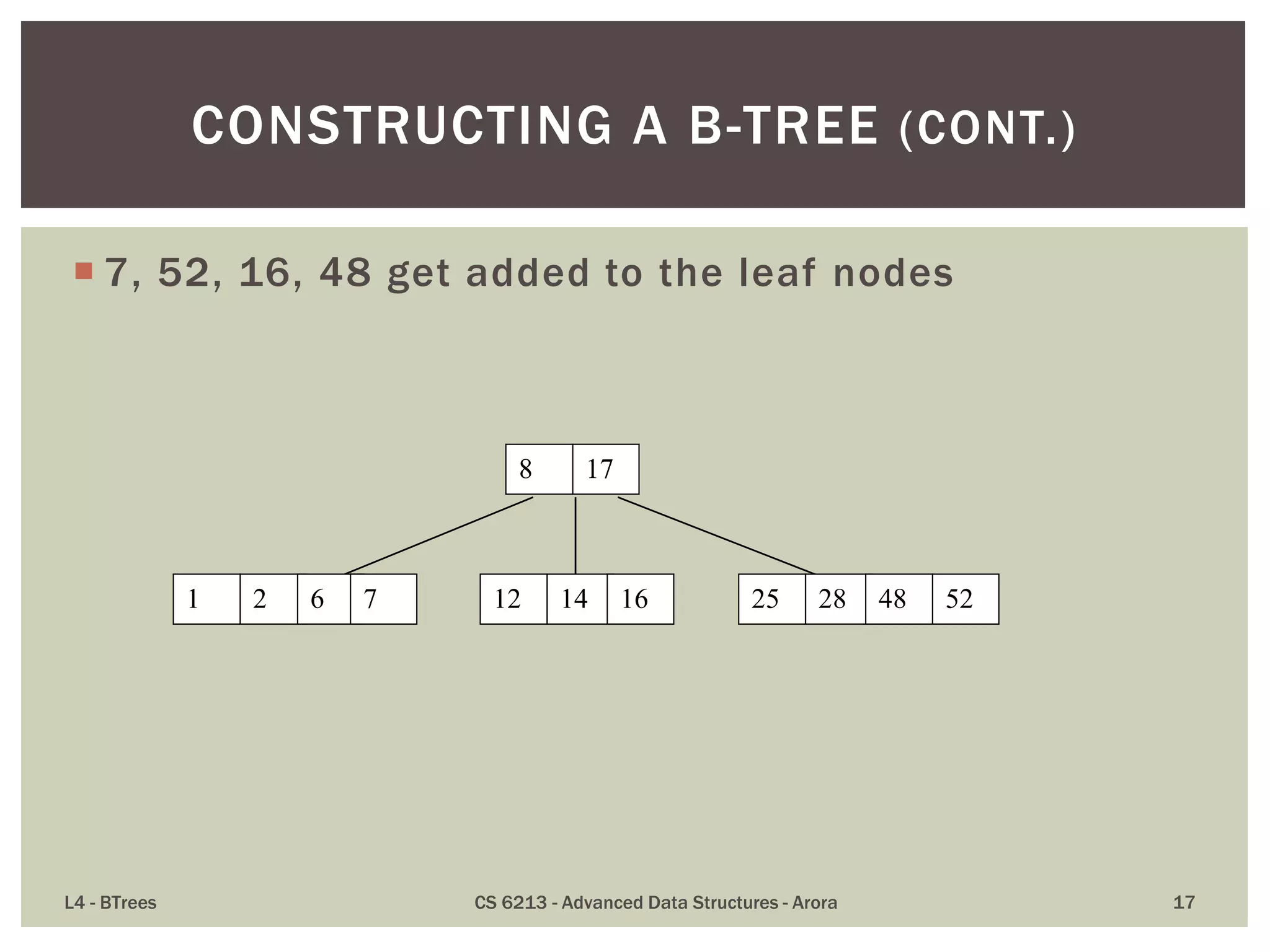  7, 52, 16, 48 get added to the leaf nodes
L4 - BTrees CS 6213 - Advanced Data Structures - Arora 17
CONSTRUCTING A B-TREE (CONT.)
8 17
12 14 25 281 2 6 16 48 527
 