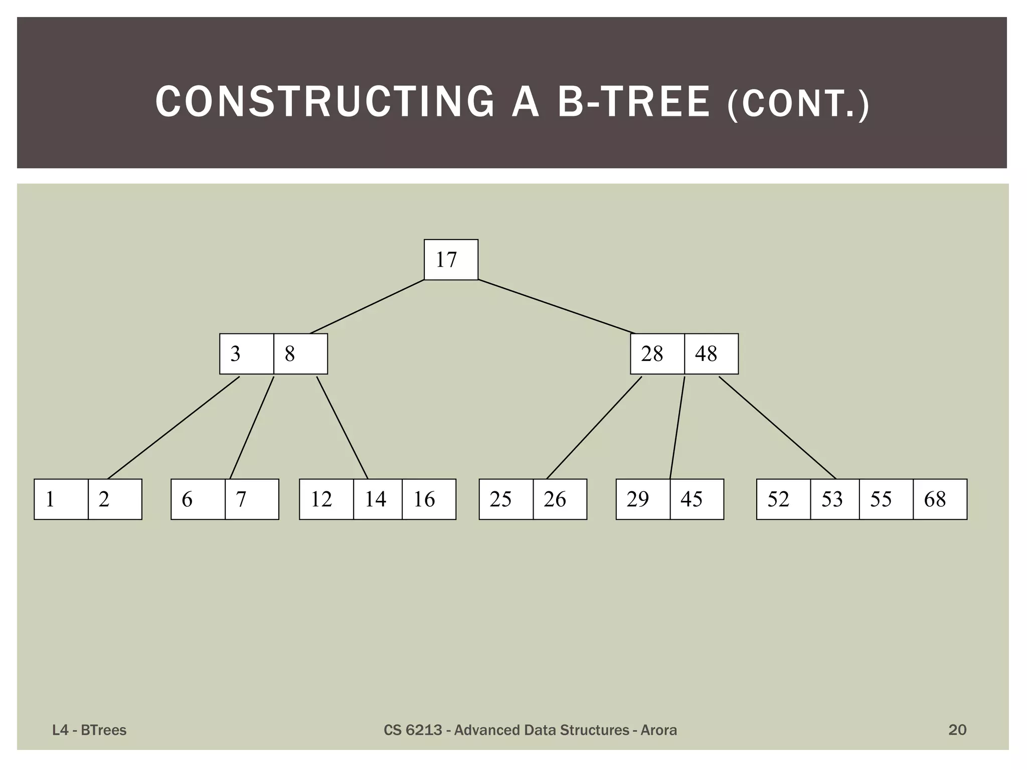 L4 - BTrees CS 6213 - Advanced Data Structures - Arora 20
CONSTRUCTING A B-TREE (CONT.)
17
3 8 28 48
1 2 6 7 12 14 16 52 53 55 6825 26 29 45
 