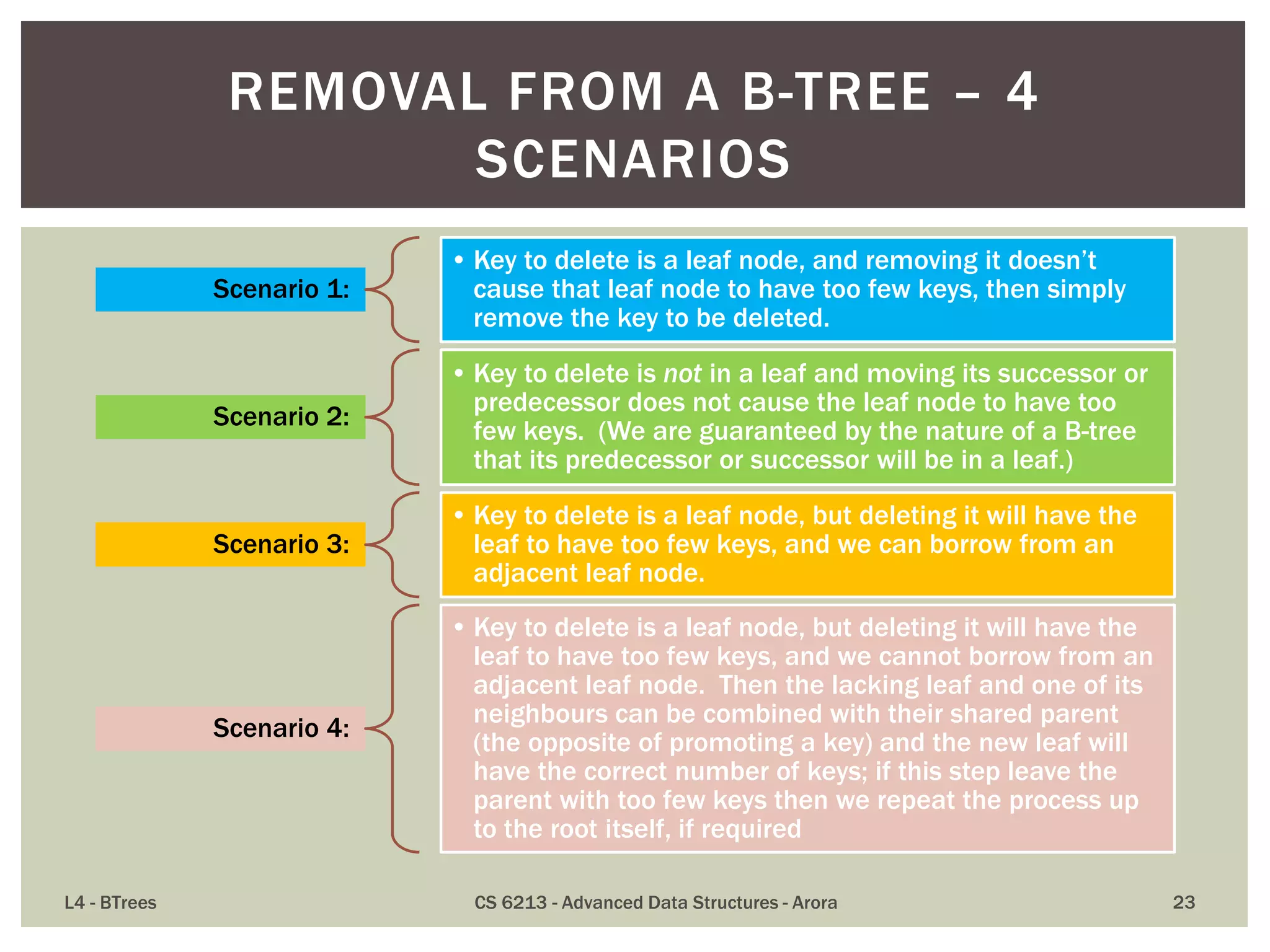 L4 - BTrees CS 6213 - Advanced Data Structures - Arora 23
REMOVAL FROM A B-TREE – 4
SCENARIOS
Scenario 1:
• Key to delete is a leaf node, and removing it doesn’t
cause that leaf node to have too few keys, then simply
remove the key to be deleted.
Scenario 2:
• Key to delete is not in a leaf and moving its successor or
predecessor does not cause the leaf node to have too
few keys. (We are guaranteed by the nature of a B-tree
that its predecessor or successor will be in a leaf.)
Scenario 3:
• Key to delete is a leaf node, but deleting it will have the
leaf to have too few keys, and we can borrow from an
adjacent leaf node.
Scenario 4:
• Key to delete is a leaf node, but deleting it will have the
leaf to have too few keys, and we cannot borrow from an
adjacent leaf node. Then the lacking leaf and one of its
neighbours can be combined with their shared parent
(the opposite of promoting a key) and the new leaf will
have the correct number of keys; if this step leave the
parent with too few keys then we repeat the process up
to the root itself, if required
 