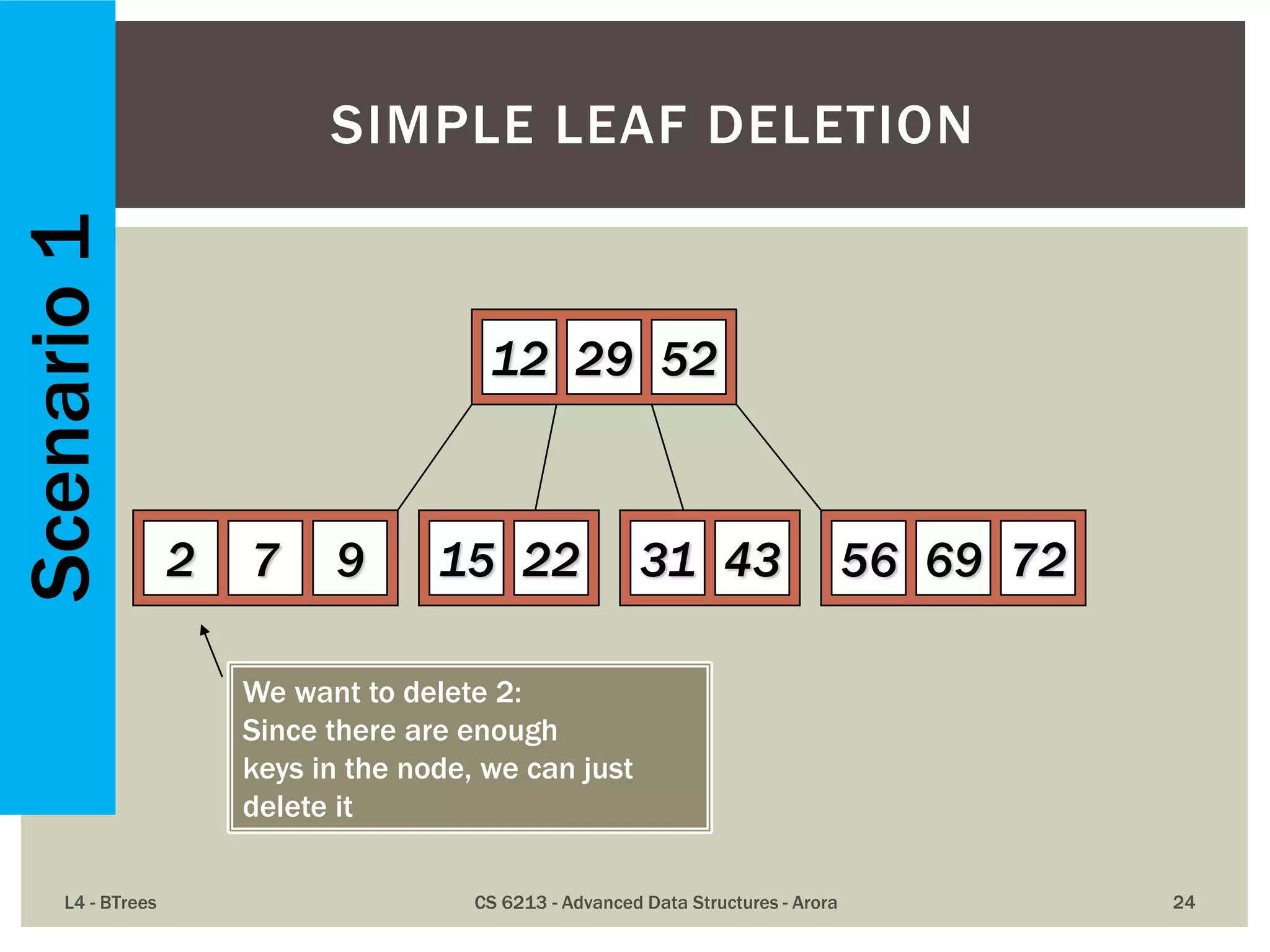 L4 - BTrees CS 6213 - Advanced Data Structures - Arora 24
SIMPLE LEAF DELETION
12 29 52
2 7 9 15 22 56 69 7231 43
We want to delete 2:
Since there are enough
keys in the node, we can just
delete it
Scenario1
 
