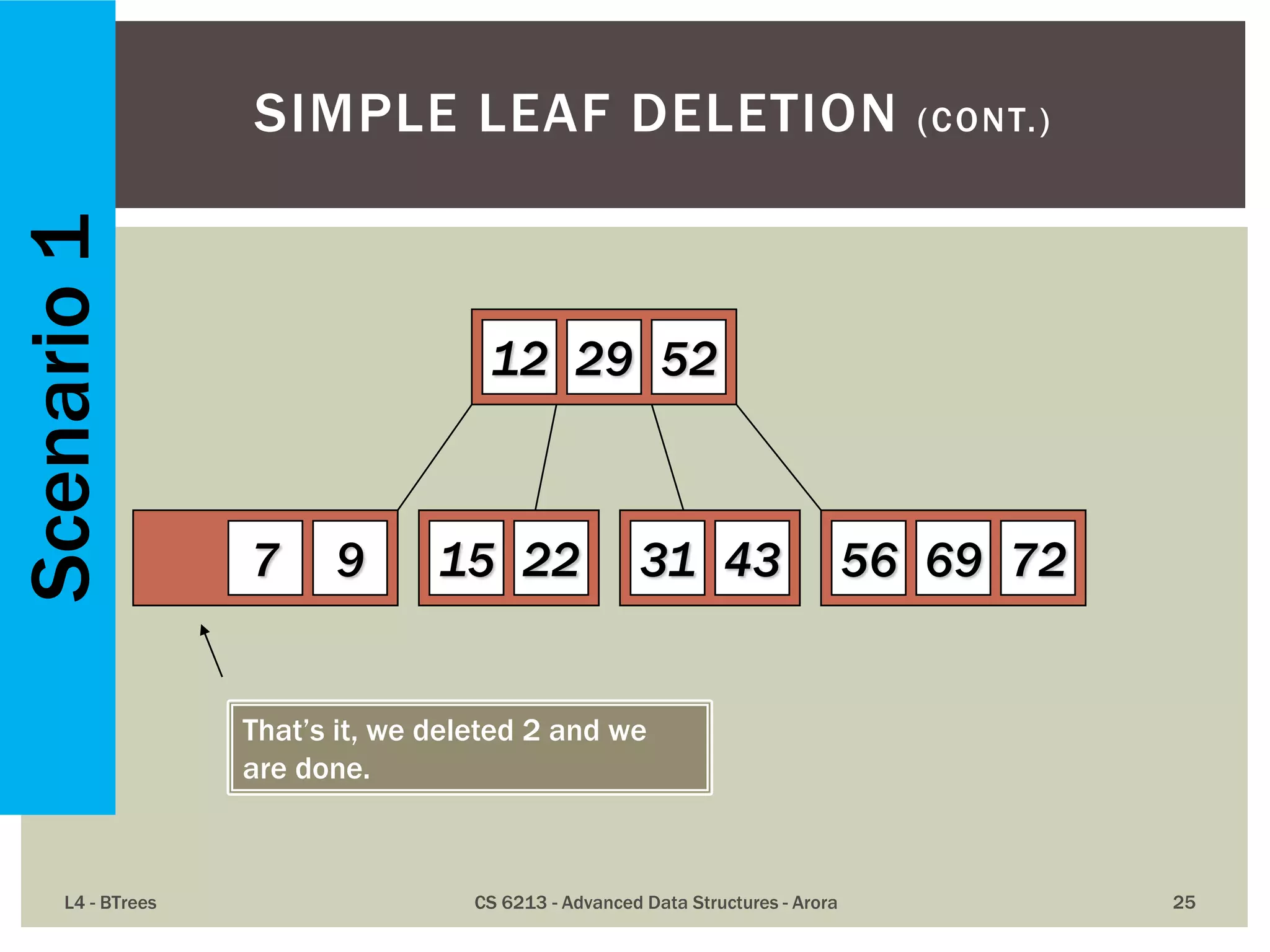 L4 - BTrees CS 6213 - Advanced Data Structures - Arora 25
SIMPLE LEAF DELETION (CONT.)
12 29 52
7 9 15 22 56 69 7231 43
That’s it, we deleted 2 and we
are done.
Scenario1
 