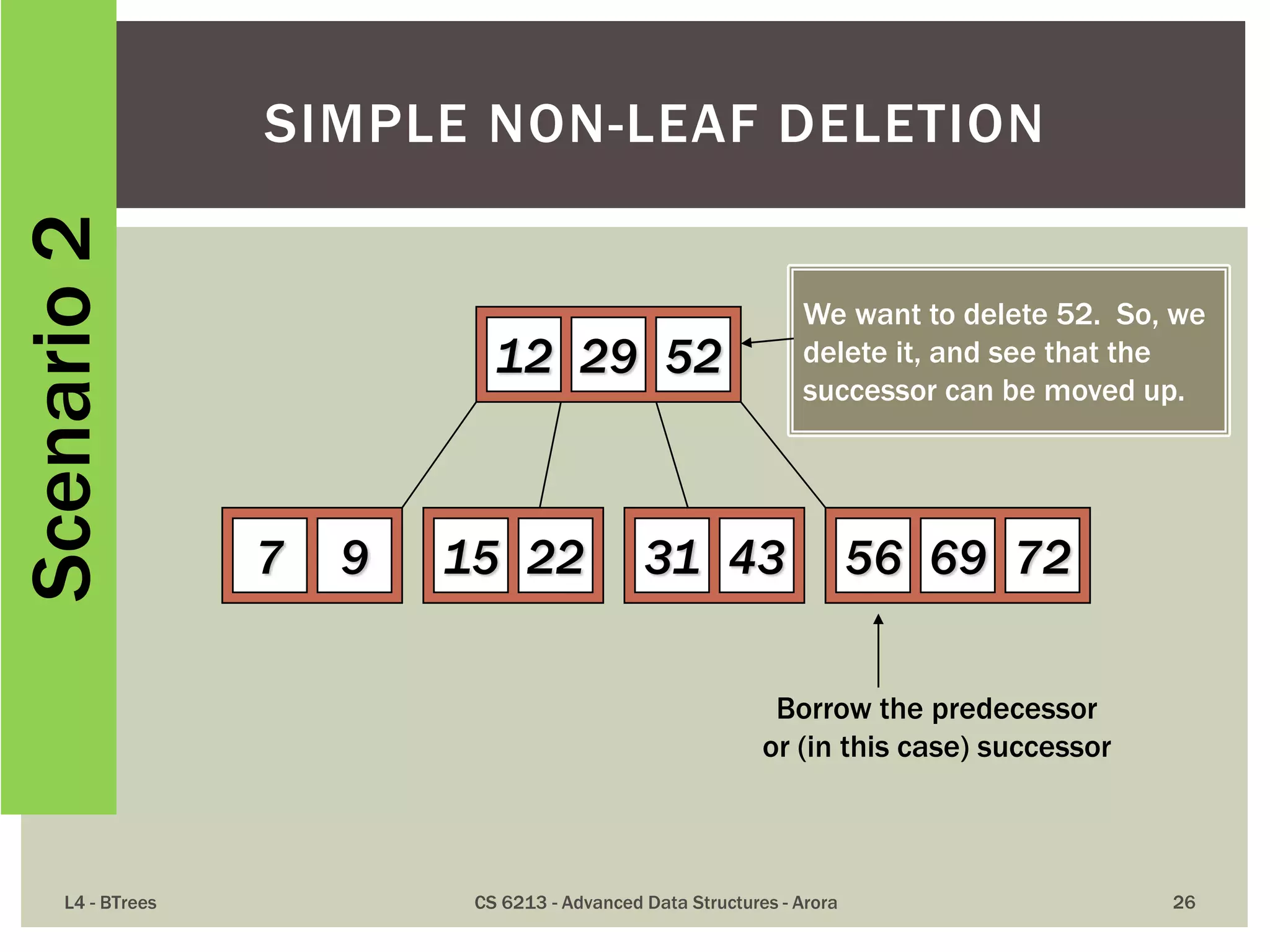 L4 - BTrees CS 6213 - Advanced Data Structures - Arora 26
SIMPLE NON-LEAF DELETION
12 29 52
7 9 15 22 56 69 7231 43
Borrow the predecessor
or (in this case) successor
We want to delete 52. So, we
delete it, and see that the
successor can be moved up.
Scenario2
 