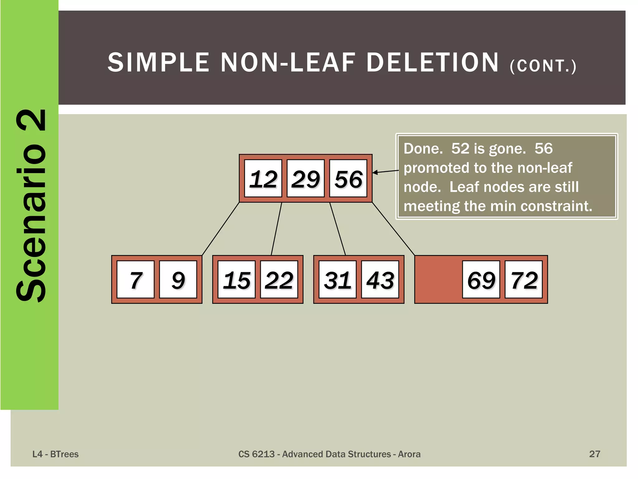 L4 - BTrees CS 6213 - Advanced Data Structures - Arora 27
SIMPLE NON-LEAF DELETION (CONT.)
12 29 56
7 9 15 22 69 7231 43
Done. 52 is gone. 56
promoted to the non-leaf
node. Leaf nodes are still
meeting the min constraint.
Scenario2
 