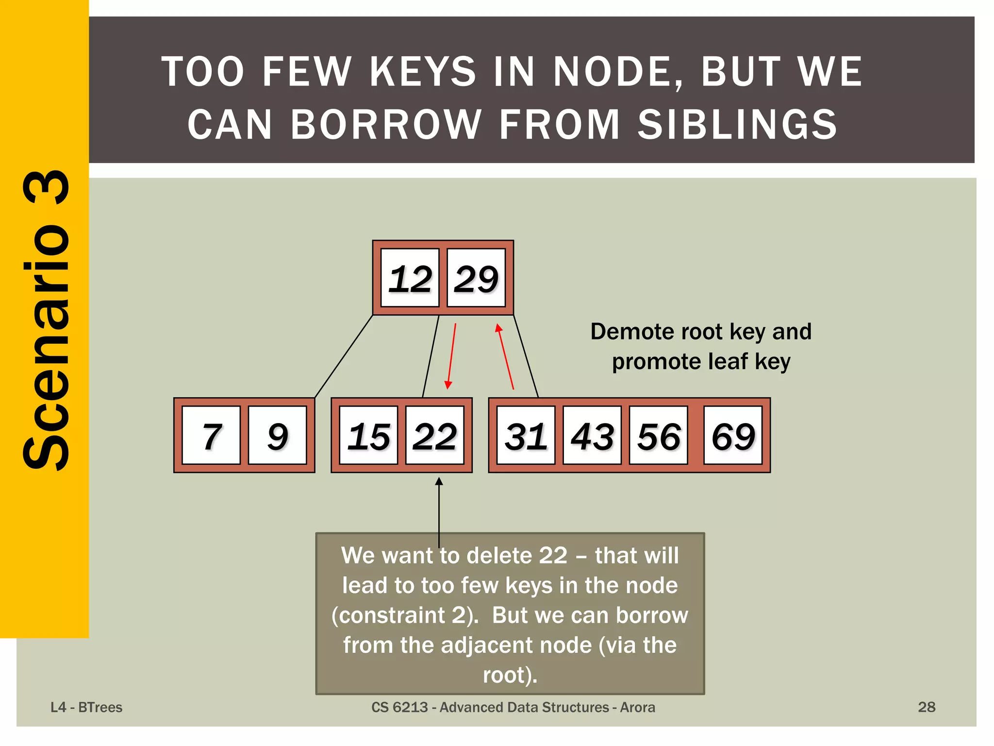 L4 - BTrees CS 6213 - Advanced Data Structures - Arora 28
TOO FEW KEYS IN NODE, BUT WE
CAN BORROW FROM SIBLINGS
12 29
7 9 15 22 695631 43
We want to delete 22 – that will
lead to too few keys in the node
(constraint 2). But we can borrow
from the adjacent node (via the
root).
Demote root key and
promote leaf key
Scenario3
 