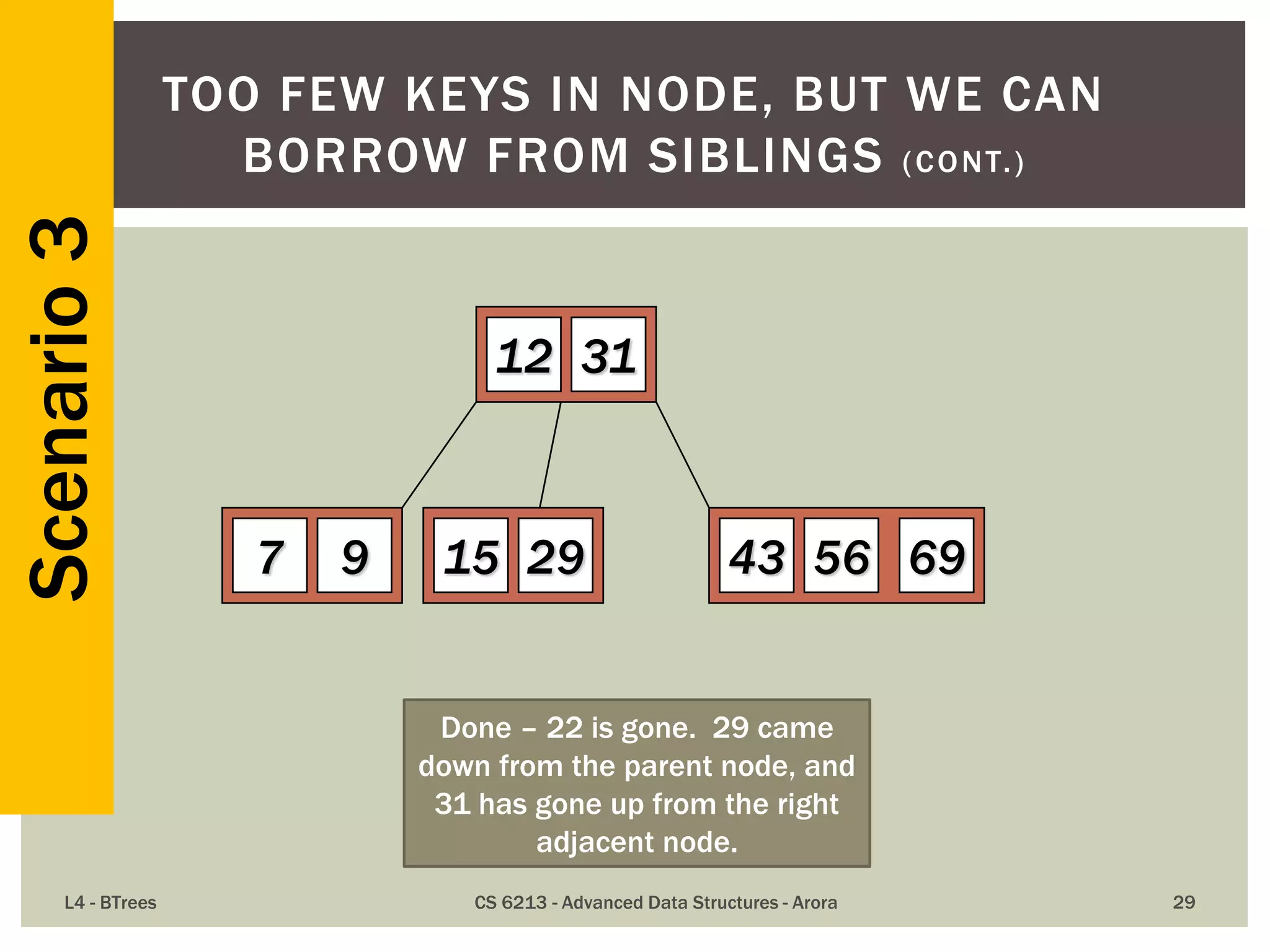 L4 - BTrees CS 6213 - Advanced Data Structures - Arora 29
TOO FEW KEYS IN NODE, BUT WE CAN
BORROW FROM SIBLINGS (CONT.)
12
297 9 15
31
695643
Done – 22 is gone. 29 came
down from the parent node, and
31 has gone up from the right
adjacent node.
Scenario3
 