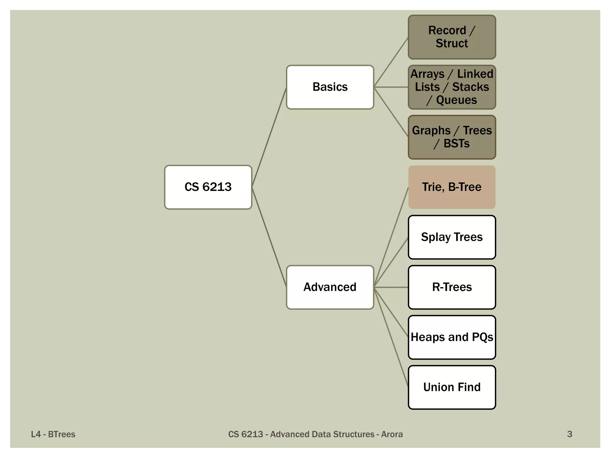 L4 - BTrees CS 6213 - Advanced Data Structures - Arora 3
CS 6213
Basics
Record /
Struct
Arrays / Linked
Lists / Stacks
/ Queues
Graphs / Trees
/ BSTs
Advanced
Trie, B-Tree
Splay Trees
R-Trees
Heaps and PQs
Union Find
 