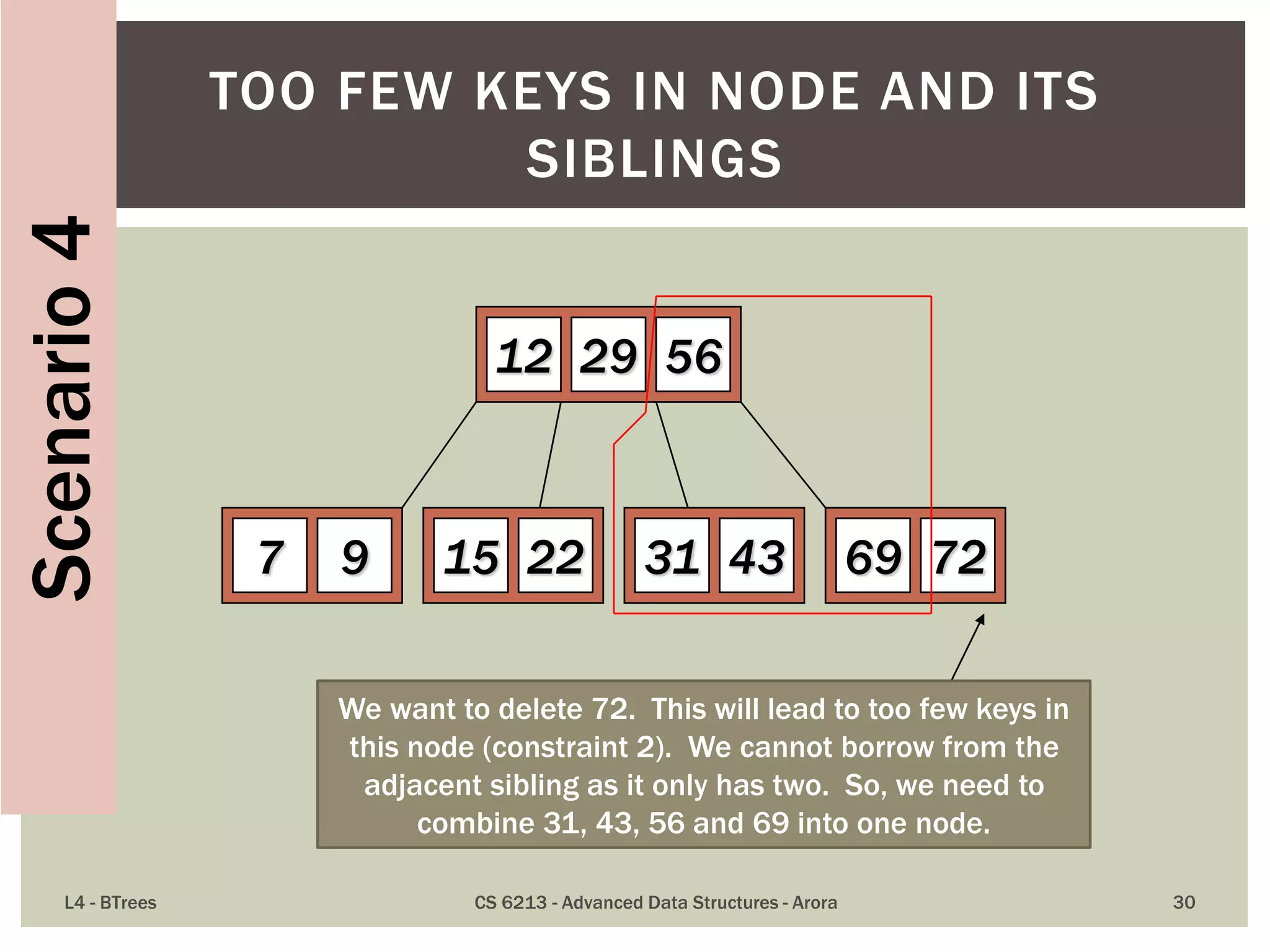 L4 - BTrees CS 6213 - Advanced Data Structures - Arora 30
TOO FEW KEYS IN NODE AND ITS
SIBLINGS
12 29 56
7 9 15 22 69 7231 43
We want to delete 72. This will lead to too few keys in
this node (constraint 2). We cannot borrow from the
adjacent sibling as it only has two. So, we need to
combine 31, 43, 56 and 69 into one node.
Scenario4
 