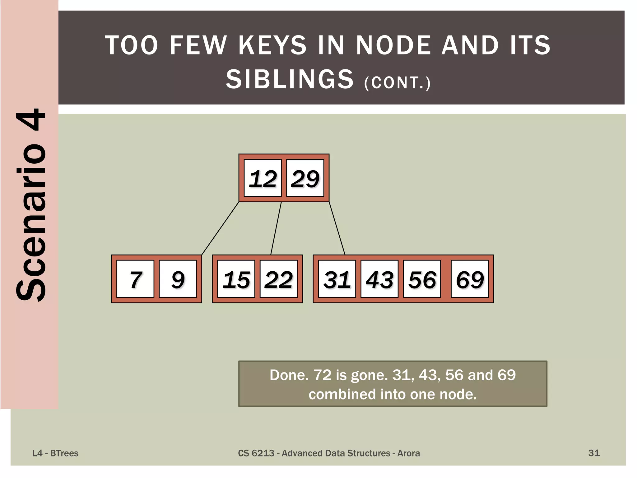 L4 - BTrees CS 6213 - Advanced Data Structures - Arora 31
TOO FEW KEYS IN NODE AND ITS
SIBLINGS (CONT.)
12 29
7 9 15 22 695631 43
Done. 72 is gone. 31, 43, 56 and 69
combined into one node.
Scenario4
 