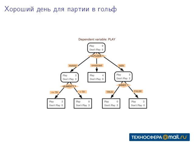 Решающие деревья машинное обучение