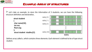 Comprehensive Guide to Arrays of Structures in C Programming | PPTX