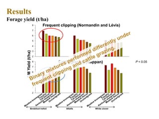 Pâturage
2
3
4
5
6
7
8
Coupes fréquentes
RendementenMS(t/ha)
2
3
4
5
6
7
8
Results
Forage yield (t/ha)
P < 0.05
Frequent clipping (Normandin and Lévis)
Cattle grazing (Nappan)
DMYield(t/ha)
Birdsfoot trefoil Alfalfa White clover
 