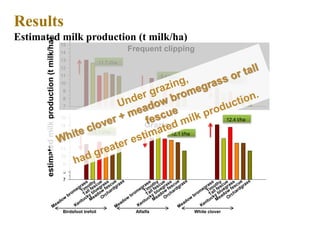 Pâturage
7
8
9
10
11
12
13
14
15
Coupe fréquenteProductionestiméedelait(tlait/ha)
7
8
9
10
11
12
13
14
15
Brom
e des prés
Fléole des prés
Fétuque élevée
Pâturin
des prés
Fétuque des prés
Dactyle pelotonné
Brom
e des prés
Fléole des prés
Fétuque élevée
Pâturin
des prés
Fétuque des prés
Dactyle pelotonné
Brom
e des prés
Fléole des prés
Fétuque élevée
Pâturin
des prés
Fétuque des prés
Dactyle pelotonné
LuzerneLotier corniculé Trèfle blanc
Productionestiméedelait(tlait/ha)
Results
Estimated milk production (t milk/ha)
Frequent clipping
Birdsfoot trefoil Alfalfa White clover
estimatedmilkproduction(tmilk/ha)
11.7 t/ha
9.4 t/ha
8.8 t/ha
11.1 t/ha 12.1 t/ha
12.4 t/ha
Grazing
 