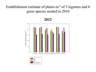 Establishment estimate of plants˖m-2 of 3 legumes and 6
grass species seeded in 2010
2012
 
