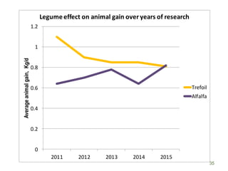 0
0.2
0.4
0.6
0.8
1
1.2
2011 2012 2013 2014 2015
Averageanimalgain,Kg/d
Legume effect on animal gain over years of research
Trefoil
Alfalfa
35
 