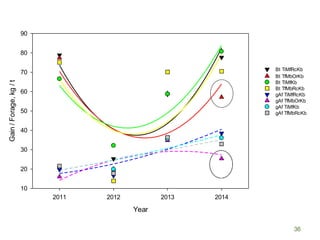 36
Year
2011 2012 2013 2014
Gain/Forage,kg/t
10
20
30
40
50
60
70
80
90
Bt TiMfRcKb
Bt TfMbOrKb
Bt TiMfKb
Bt TfMbRcKb
gAf TiMfRcKb
gAf TfMbOrKb
gAf TiMfKb
gAf TfMbRcKb
 